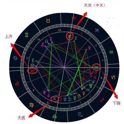 天頂星座是什麼意思